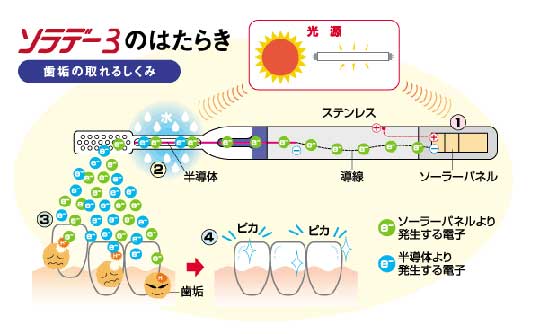 Ionen Zahnbürste Soladey 3 Solar im Set - Elektronen-Reaktion entfernt Plaque & Karies - Japan Trend Shop